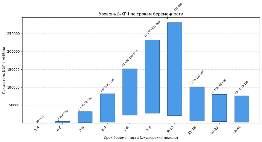 Уровень ХГЧ по срокам беременности - график