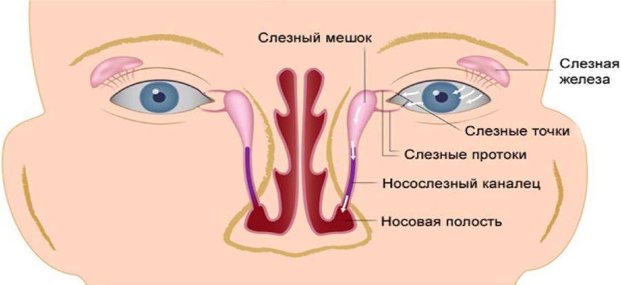 бужирование носослезного канала